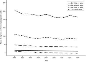 Tendencia evolutiva de los ingresos por hemorragia digestiva alta en los hombres, para los distintos grupos de edad, durante el periodo 2000-2008.