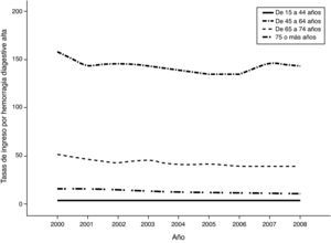 Tendencia evolutiva de los ingresos por hemorragia digestiva alta en las mujeres, para los distintos grupos de edad, durante el periodo 2000-2008.