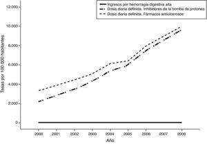 Tendencia evolutiva del consumo de medicamentos antiulcerosos, en relación con la evolución de la incidencia de la hemorragia digestiva alta durante el periodo 2000-2008.