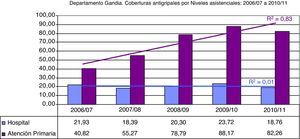 Coberturas antigripales por niveles asistenciales en los periodos 2006-2007, 2010-2011 en el Departamento de Gandía.