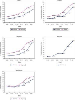 Porcentaje de sujetos con dificultades en el funcionamiento sexual identificados con el Massachusetts General Hospital Sexual Functioning Questionnaire (MGH-SFQ) en cada uno de los componentes de la respuesta sexual.