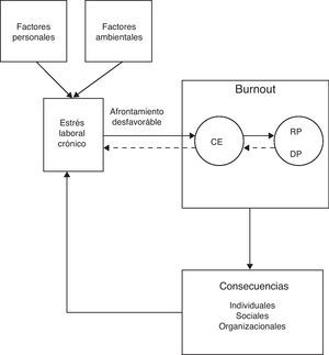 Modelo teórico del proceso de burnout.