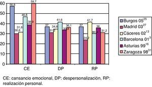 Prevalencia de niveles altos de las 3 dimensiones del burnout en estudios nacionales con médicos de AP.