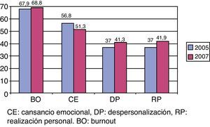 Proporción de niveles altos de burnout y sus dimensiones en los años 2005 y 2007.