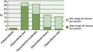 Relación del nivel de dependencia (índice de Barthel) y el riesgo de padecer úlceras por presión (escala de Braden) en pacientes incluidos en el programa de atención domiciliaria (ATDOM) de dos centros de atención primaria en Tarragona (centro/barrio).