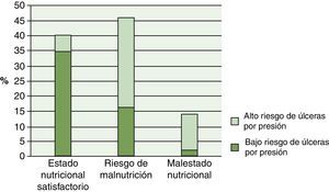 Relación entre el estado nutricional (MNA) y el riesgo de padecer úlceras por presión (escala de Braden) en pacientes incluidos en el programa de atención domiciliaria (ATDOM) de dos centros de atención primaria en Tarragona (centro/barrio).