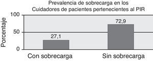 Prevalencia de sobrecarga en los cuidadores de pacientes pertenecientes al proceso interdisciplinario de rehabilitación (PIR).