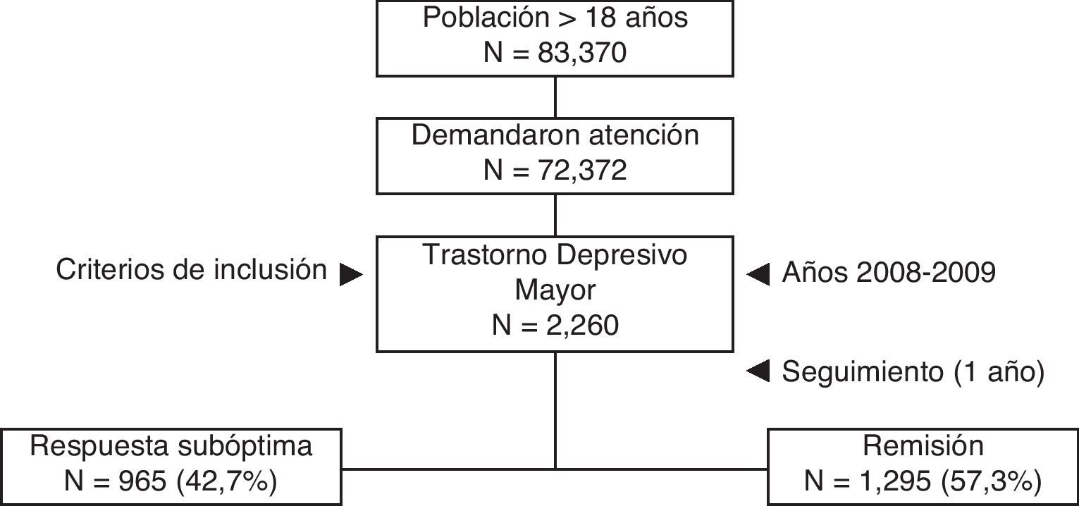 Costes y factores asociados a las respuestas óptima y subóptima al ...