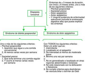 Roma III: criterios diagnósticos para la dispepsia funcional. Fuente: Tack J, et al (2006)15.