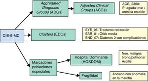 Grupos generados por el sistema ACG-PM para clasificar diagnósticos y algunos ejemplos.