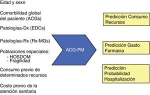 Variables incluidas por el modelo predictivo ACG-PM.