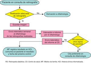Procedimiento de realización, valoración y registro de retinografías. CS: centro de salud; HCl: historia clínica informatizada; MF: médico de familia; RD: retinopatía diabética.