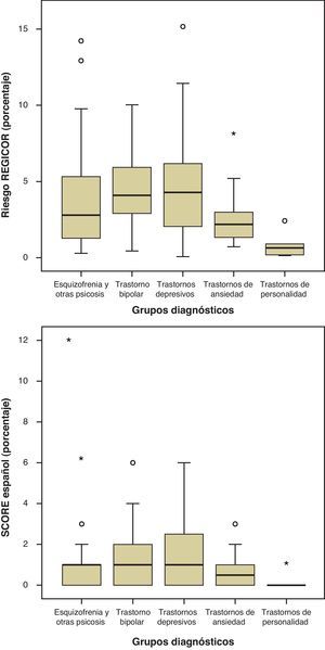 Riesgo cardiovascular en los diferentes grupos diagnósticos.