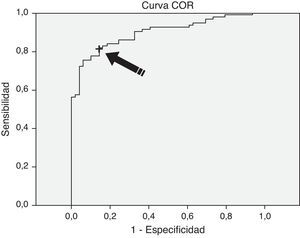 Curva COR de PNB: el valor 60,12 pg/ml (señalado con la flecha) obtuvo una sensibilidad del 83% y una especificidad del 84% para identificar la IC.