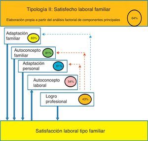 Variables condicionantes de la tipología del satisfecho laboral familiar y su peso.