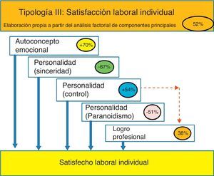 Variables que condicionan a la tipología del satisfecho laboral individual y su peso.