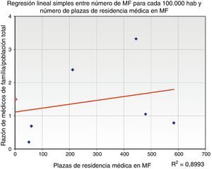 Regresión Lineal Simples entre número de MF para cada 100.000 hab y número de plazas de Residência Médica en MF.