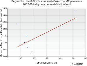 Regresión Lineal Simples entre el número de MF para cada 100.000 hab y tasa de mortalidad infantil.