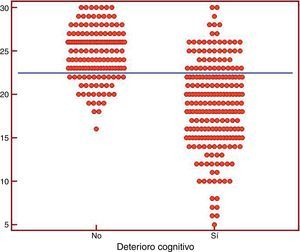 Distribución de resultados de las puntuaciones directas del MMS en la muestra conjunta.