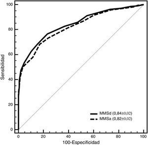 Curva ROC de las puntuaciones directas y ajustadas por edad y nivel educativo del Mini-Mental en la muestra conjunta.