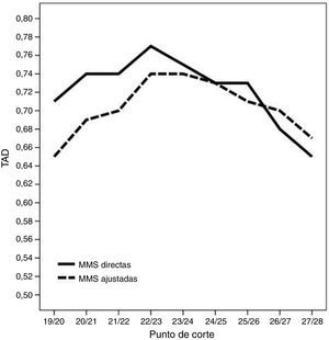 Tasa de aciertos diagnósticos para los distintos puntos de corte de las puntuaciones directas y ajustadas por edad y nivel educativo en la muestra conjunta.