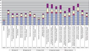 Actividad asistencial acumulada según morbilidad de la población diabética del Baix Empordà (SSIBE 2010).