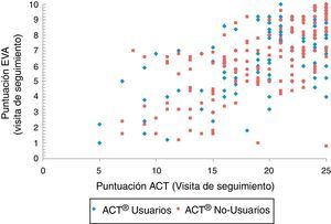 Gráfica de dispersión de las puntuaciones de la escala visual analógica y ACT®. La nube de puntos muestra una correlación lineal positiva.