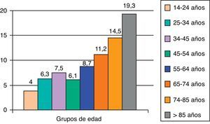 Incidencia NAC por grupos de edad (%). Epidemiología de la neumonía adquirida en la comunidad.
