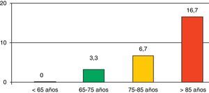 Mortalidad de las NAC por edades (%). Epidemiología de la neumonía adquirida en la comunidad.