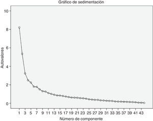 Gráfico de sedimentación del análisis factorial del CAPPAP.