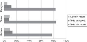 Porcentaje de población según el tipo de consumo de medicamentos entre aquellos que habían consumido algún fármaco en los 15 días previos, por provincias.