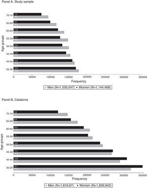 Distribution of the population by 5-year age groups in the study sample (Panel A) and in Catalonia (Panel B).
