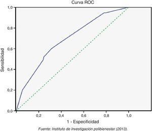 Curva ROC del modelo de predicción CARS para ingresos hospitalarios en 2009. Fuente: Instituto de Investigación Polibienestar (2013).