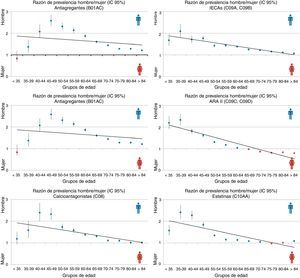 Razones de DHD de medicamentos cardiovasculares por sexo, como cociente de tasas de consumo de hombres respecto a mujeres.