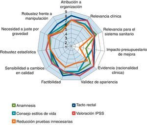 Puntuaciones medianas obtenidas por los 5 indicadores del taller 1 (exploración y diagnóstico) en la valoración de sus dimensiones.