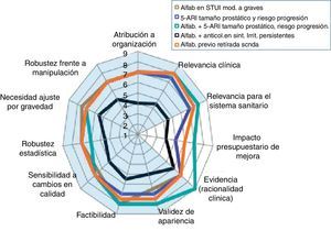 Puntuaciones medianas obtenidas por los 5 indicadores del taller 2 (tratamiento farmacológico) en la valoración de sus dimensiones.