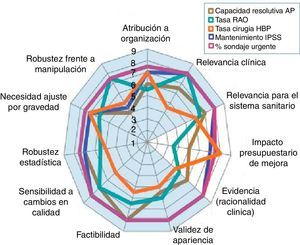 Puntuaciones medianas obtenidas por los 5 indicadores del taller 3 (adecuación y resultados) en la valoración de sus dimensiones.