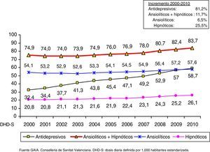 Evolución de la utilización de antidepresivos, ansiolíticos e hipnóticos. Comunitat Valenciana (2000-2010). (Total-DHD-S).