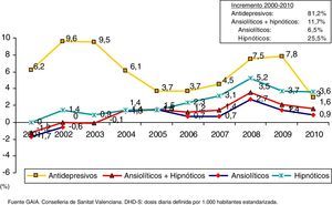 Incremento interanual en la utilización de antidepresivos, ansiolíticos e hipnóticos. Comunitat Valenciana (2000-2010). (Total-DHD-S).