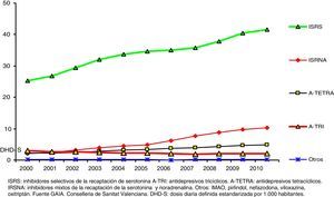 Utilización de antidepresivos (N06) por subgrupo terapéutico en la Comunitat Valenciana, período 2000-2010. (Total-DHD-S).