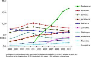Evolución del consumo de antidepresivos (NO6) por principio activo Comunitat Valenciana (2000-2010). (Total-DHD-S).
