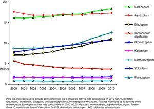 Utilización de ansiolíticos (N05B) e hipnóticos (N05C) en la Comunitat Valenciana, período 2000-2010. Distribución por principio activo. (Total-DHD-S).
