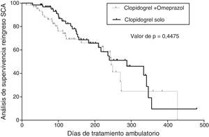 Curva de Kaplan-Meier de la cohorte de pacientes tratados con clopidogrel-omeprazol y clopidogrel solo.