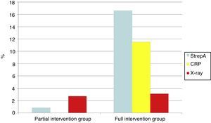 Use of rapid tests and request for X-ray by GPs in the different groups after the intervention.