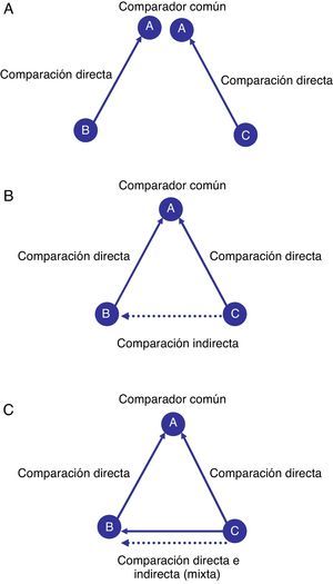 Representación gráfica de comparaciones directas e indirectas. En la figura 1A se presentan dos comparaciones directas aisladas (una compara el tratamiento B frente a A y otra compara el tratamiento C frente a A). En la figura 2B se presentan las dos comparaciones directas anteriores que se incorporan en una revisión sistemática, permitiendo obtener una comparación indirecta (C frente a B) a partir del comparador común A. En la figura C se presentan tres comparaciones directas (las dos presentes en la figura 2B más una nueva que compara C frente a B). La combinación de una comparación indirecta y una comparación directa (por ejemplo, comparación de C frente a B) permite obtener una comparación mixta.
