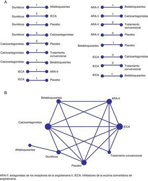 Tratamiento antihipertensivo para la insuficiencia cardiaca. Comparaciones directas y su representación en una red completa. En la figura 2A se presentan 17 comparaciones directas procedentes de ensayos clínicos que incluyen 8 tratamientos o alternativas distintas (6 antihipertensivos, 1 placebo y 1 tratamiento convencional sin determinar). Cada comparación directa puede tener información procedente de más de un estudio que puede combinarse a partir de metaanálisis convencionales. En la figura 2B se presenta la red completa de tratamientos a partir de las comparaciones directas anteriores. Cada nodo (o círculo) representa un tratamiento y cada comparación directa entre tratamientos viene representada por líneas conectadas entre tratamientos. ARA-II: antagonistas de los receptores de la angiotensina II; IECA: inhibidores de la enzima convertidora de angiotensina.