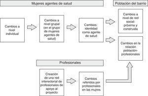 Tipos de cambio según el relato de las mujeres participantes y profesionales de la intervención RIU.