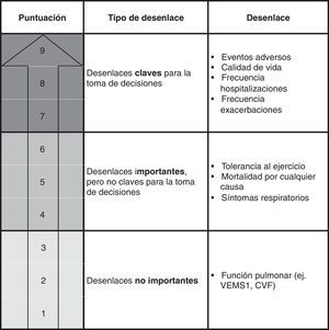 Clasificación de los desenlaces de interés. Uso de carbocisteína en los pacientes con EPOC. El sistema GRADE clasifica los desenlaces mediante una escala de 9 puntos en: claves (7-9), importantes pero no claves (4-6), y poco importantes (1-3)5. El grupo de autores de la GPC de EPOC valoraron de forma individual la importancia de los 8 desenlaces y por consenso consideraron un total de 7, entre importantes y claves, a incluir en el proceso de realización de las recomendaciones en esta pregunta6. CVF: capacidad vital forzada; VEMS1: volumen espirado máximo en el primer segundo de espiración forzada.