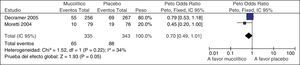 Metanálisis de mucolítico versus placebo en el tratamiento de la EPOC. Reducción de hospitalizaciones. De Poole et al.15.