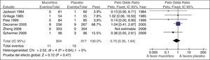 Metanálisis de mucolítico versus placebo en el tratamiento de la EPOC. Mortalidad. De Poole el al.15.